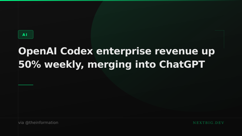 OpenAI Codex merges into ChatGPT as revenue surges 50% weekly